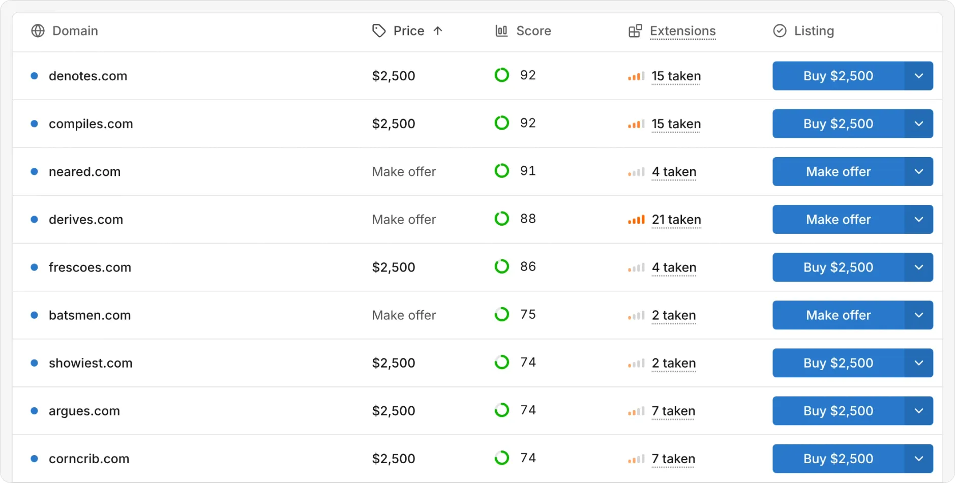 Le tableau des annonces de domaines premium trié par prix croissant, montrant des domaines .com à partir de 2 500 $ aux côtés d’annonces Faire une offre, des scores de qualité et du nombre d’extensions prises.