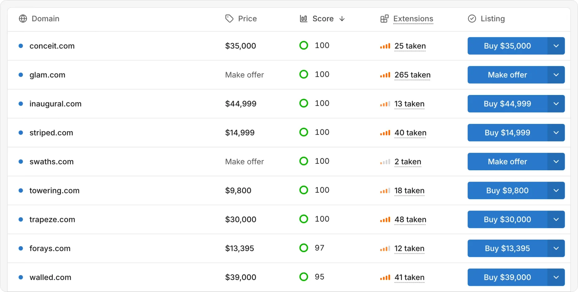 Le tableau des annonces de domaines premium filtré sur les domaines .com à 50 000 $ ou moins, trié par score décroissant. conceit.com, glam.com, inaugural.com et striped.com arrivent en tête avec 100.