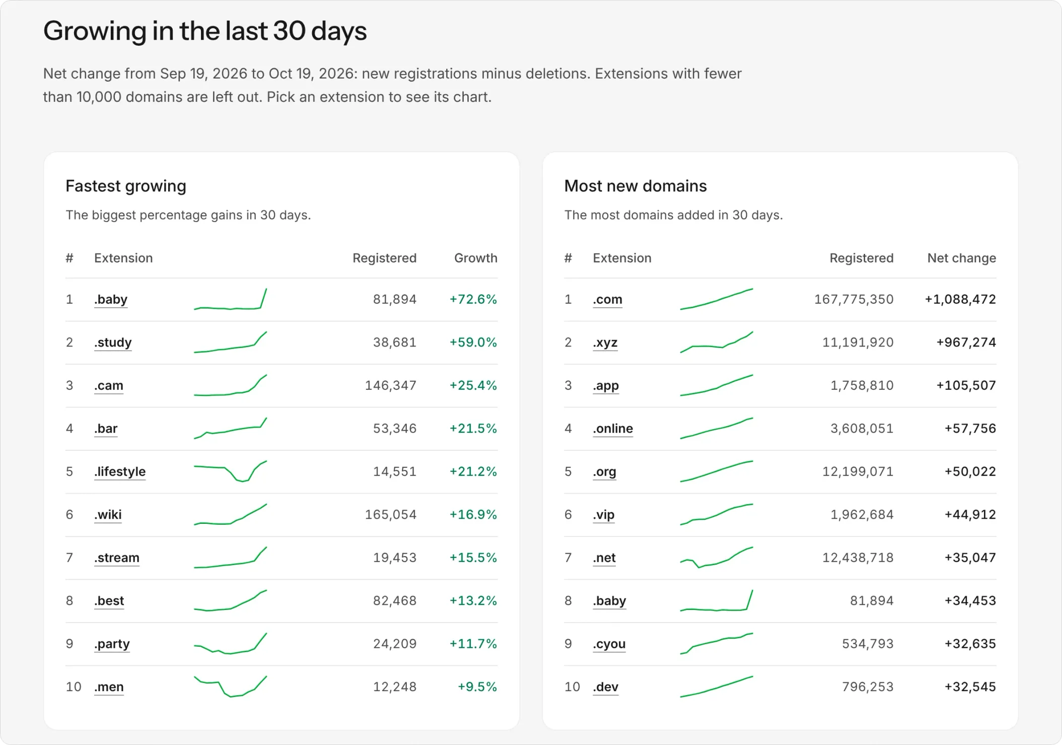 La sección de crecimiento en los últimos 30 días en Estadísticas de dominios. La tabla Los que más crecen muestra .baby (+72,6 %), .study (+59,0 %) y .cam (+25,4 %). Más dominios nuevos muestra .com (+1.088.472), .xyz (+967.274) y .app (+105.507).