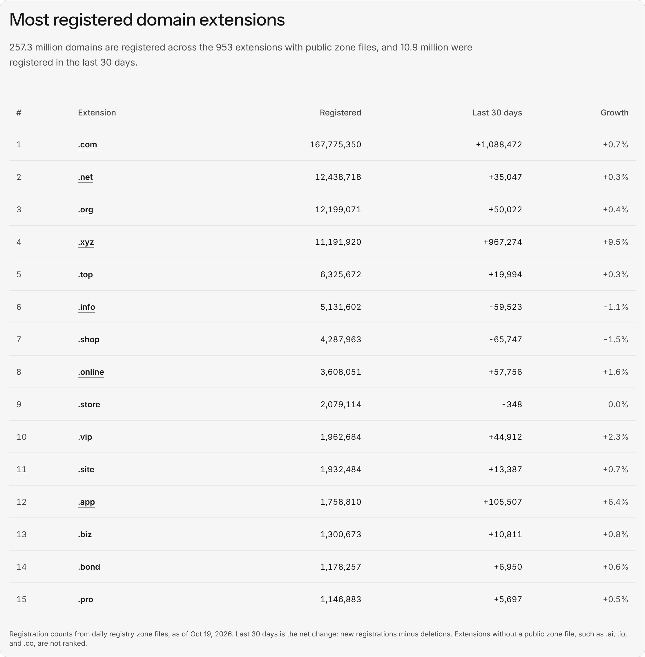 La tabla de extensiones de dominio más registradas en la página Extensiones de dominio, con .com en 167.775.350 dominios registrados (+1.088.472 en 30 días), .net en 12.438.718, .org en 12.199.071 y .xyz en 11.191.920.