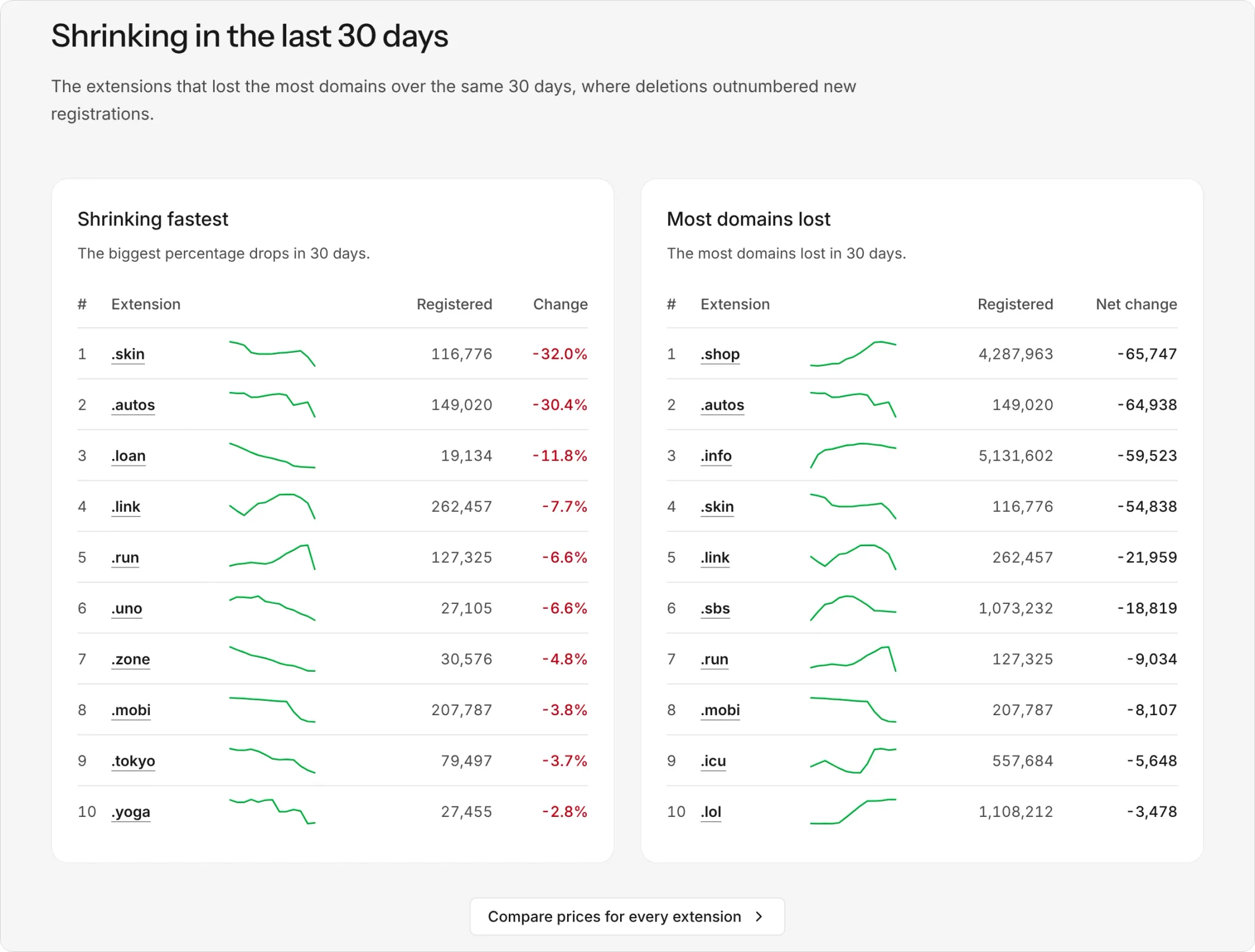 La sección de caída en los últimos 30 días en Estadísticas de dominios. La tabla Los que más se reducen muestra .skin (-32,0 %), .autos (-30,4 %) y .loan (-11,8 %). Más dominios perdidos muestra .shop (-65.747), .autos (-64.938) y .info (-59.523).