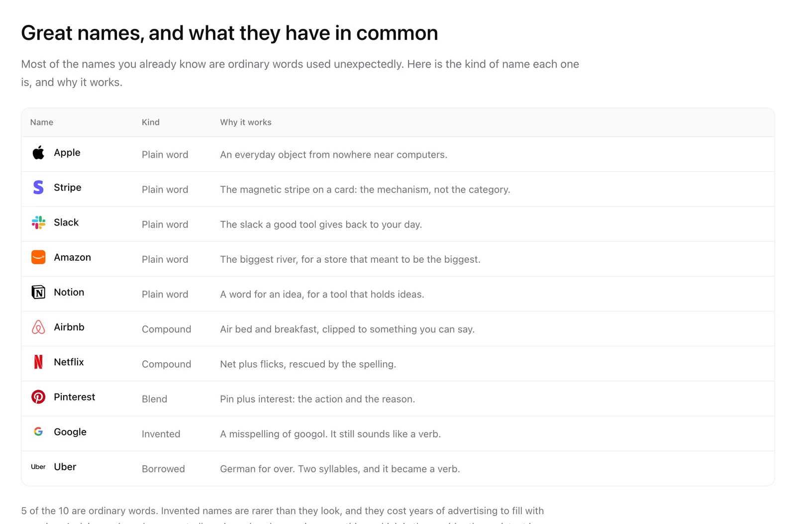 Tabla de diez marcas conocidas con sus logotipos, el tipo de nombre de cada una —palabra corriente, compuesto, combinación, inventado o prestado— y una explicación de por qué funciona