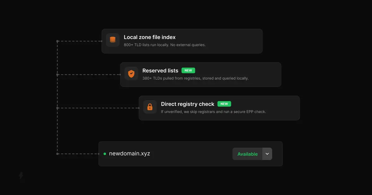 Diagramme montrant comment Instant Domain Search vérifie les domaines à travers trois couches : index local de fichiers de zone, listes réservées des registres et vérifications directes EPP auprès des registres