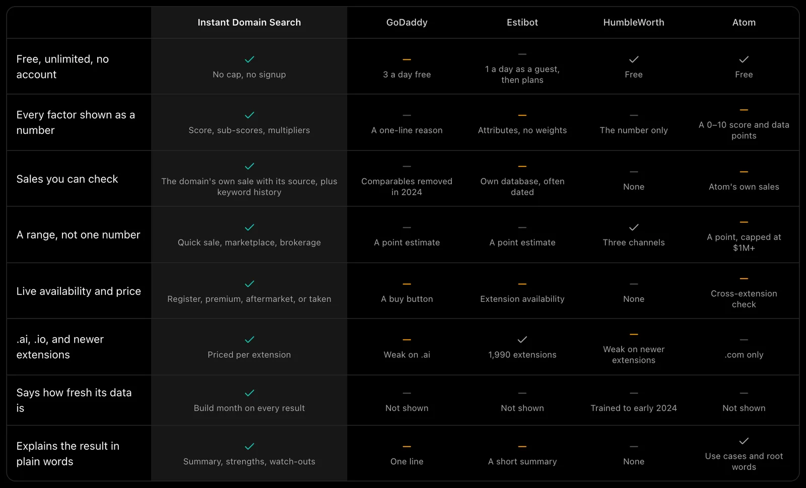 A comparison table of Instant Domain Search, GoDaddy, Estibot, HumbleWorth, and Atom across eight rows: free and unlimited, factors shown as numbers, checkable sales, a range, live availability, newer extensions, data freshness, and plain-words explanation