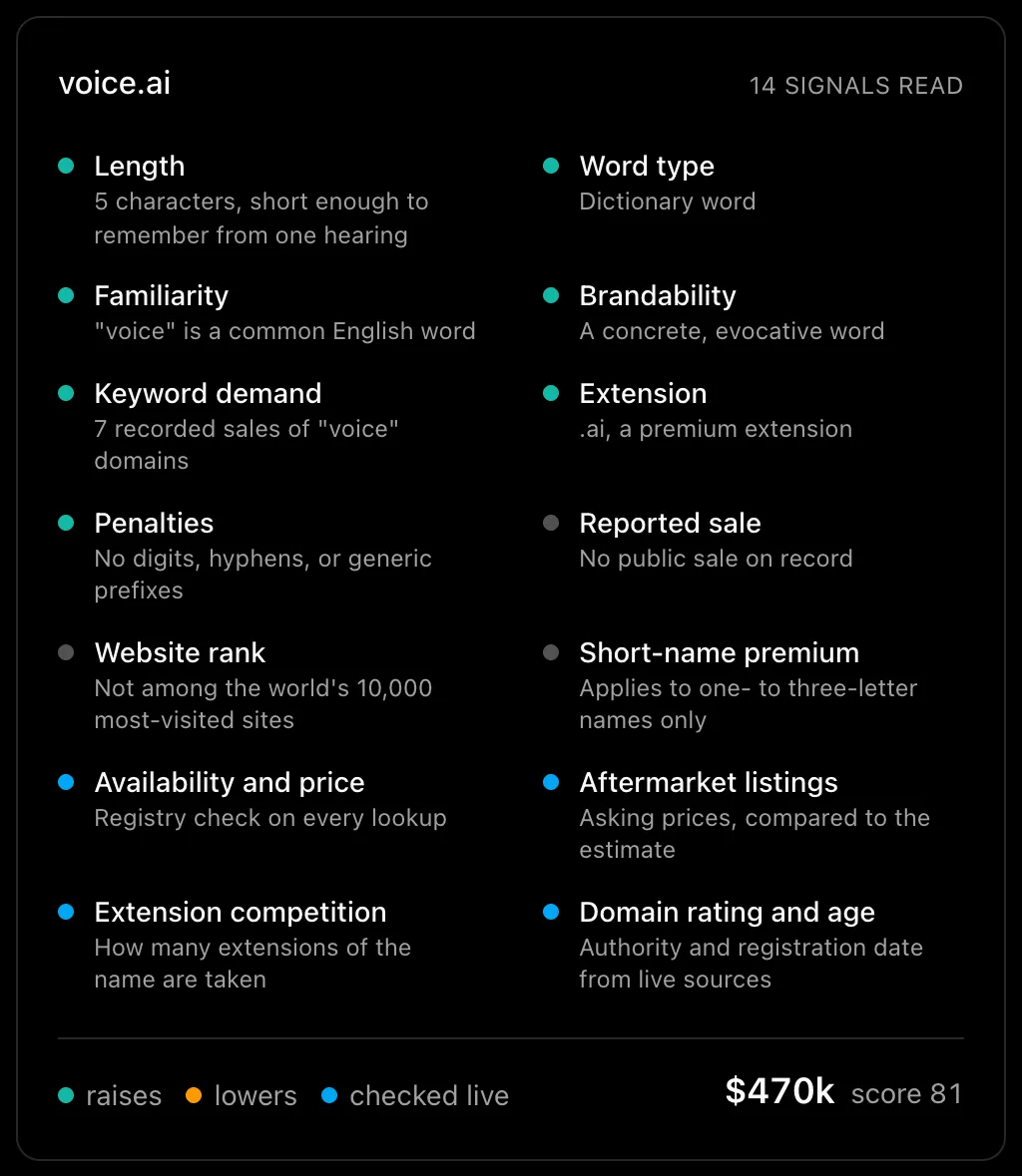 The signals panel for voice.ai: fifteen signals from length and word type to reported sale, website rank, and the live registry checks, each with a one-line finding and a dot showing whether it raised or lowered the value