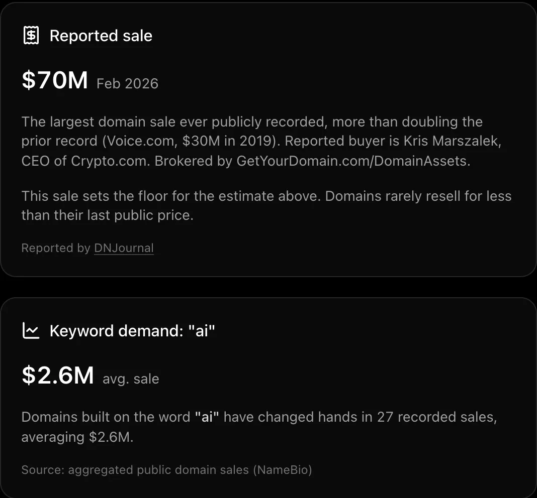 The right-hand cards of a result: market reality showing the domain is already registered, extension competition, a reported-sale card, and keyword demand with average sale price and sale count