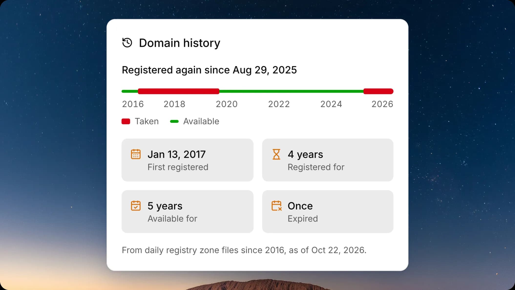 La tarjeta Historial del dominio para noshgarden.com sobre una fotografía nocturna de Uluru. La insignia indica Registrado de nuevo desde el 29 ago 2025. La línea de tiempo muestra Disponible de 2016 a 2017, Ocupado de 2017 a 2020, Disponible de 2020 a 2025 y Ocupado de nuevo en 2025, seguido de Registrado por primera vez el 13 ene 2017, 4 años registrado, 5 años disponible y Una vez en Caducados.