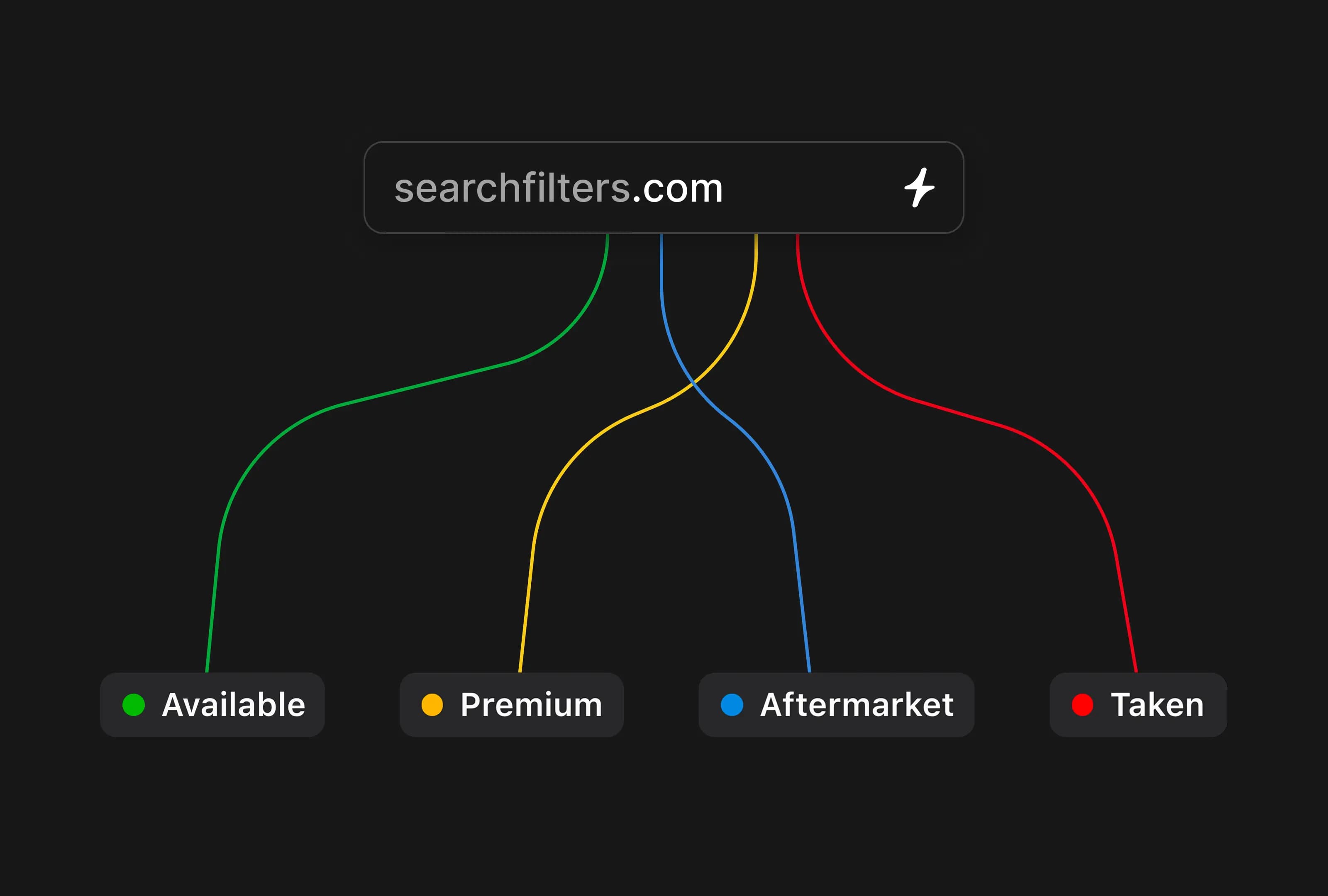 Concepto de filtros: un cuadro de búsqueda de searchfilters.com se ramifica en caminos de colores etiquetados como Disponible, Prémium, Mercado secundario y Ocupado