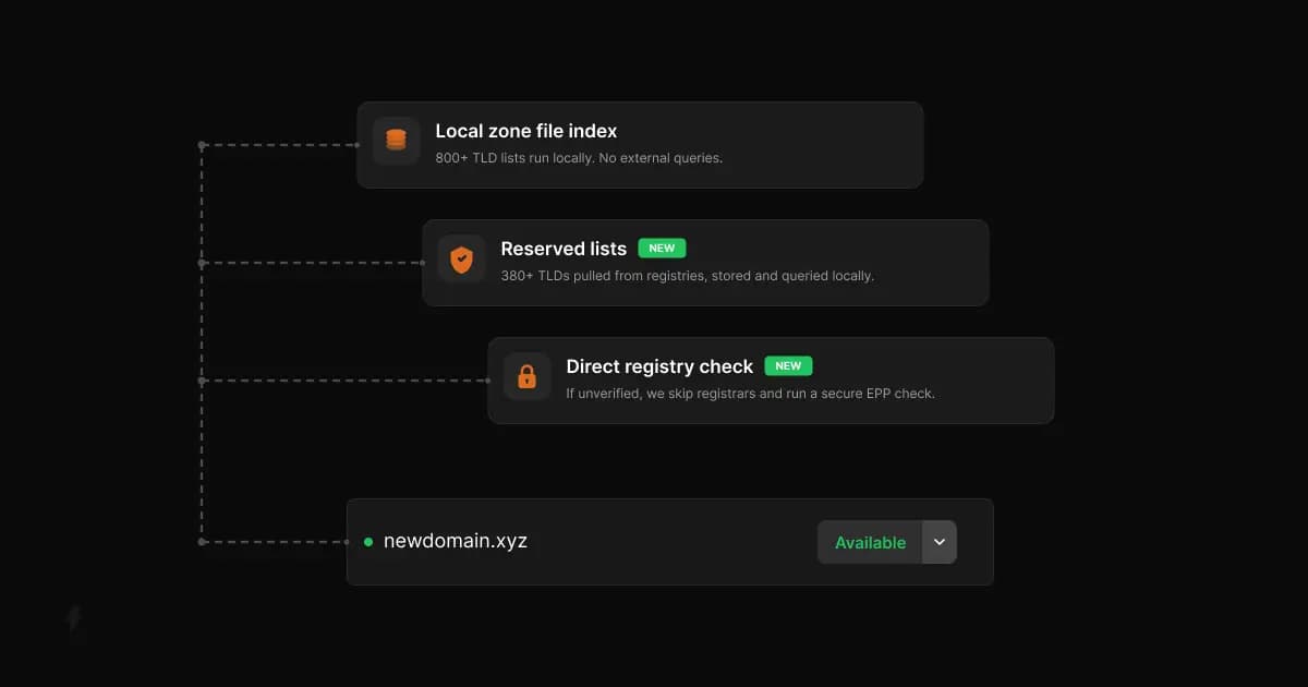 Diagramm der Domainprüfung bei Instant Domain Search über lokale Zonendateien, Reservierungslisten und direkte Registry-Prüfungen