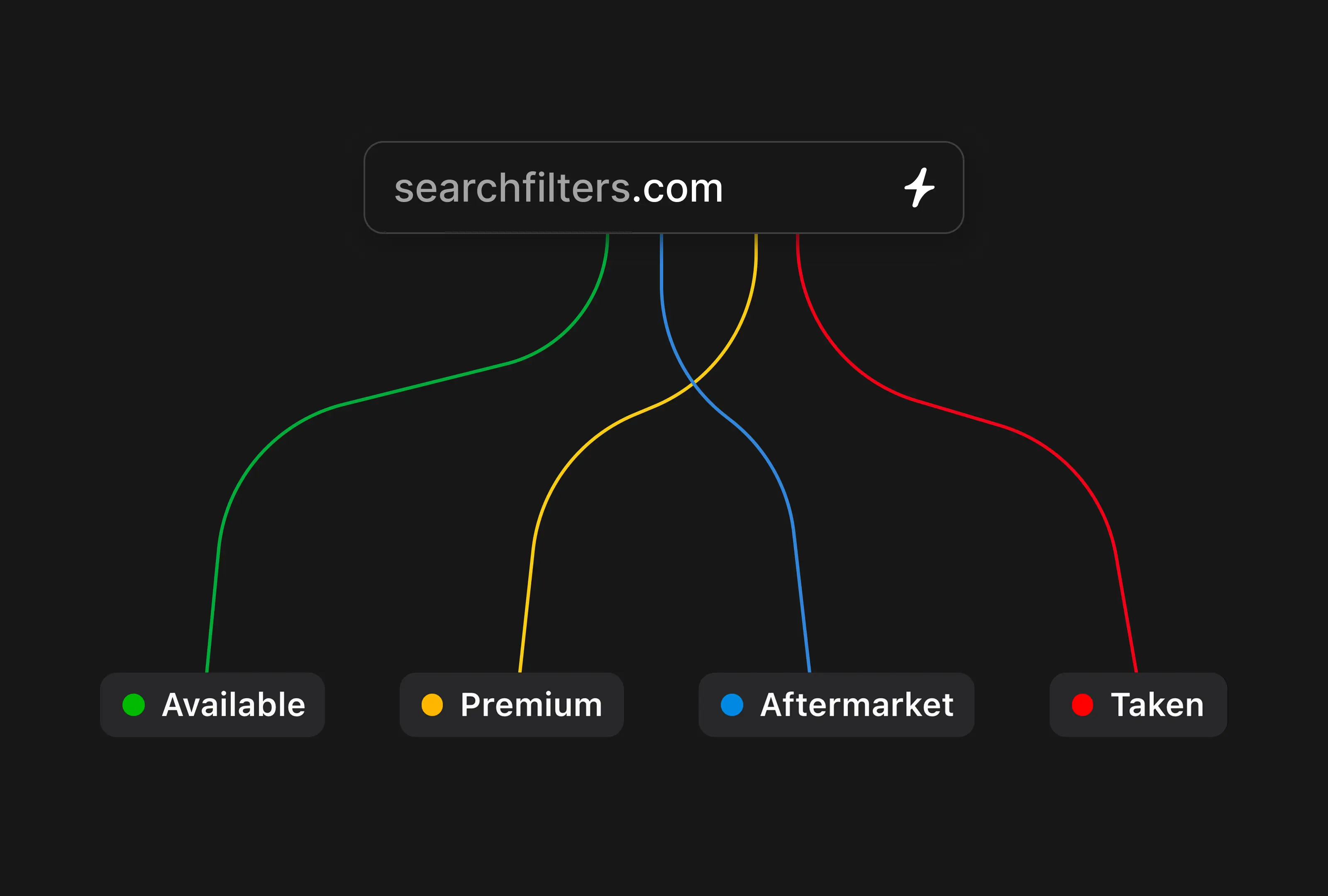 Search Filters concept: a domain search box for searchfilters.com branching out into colored paths labeled Available, Premium, Aftermarket, and Taken
