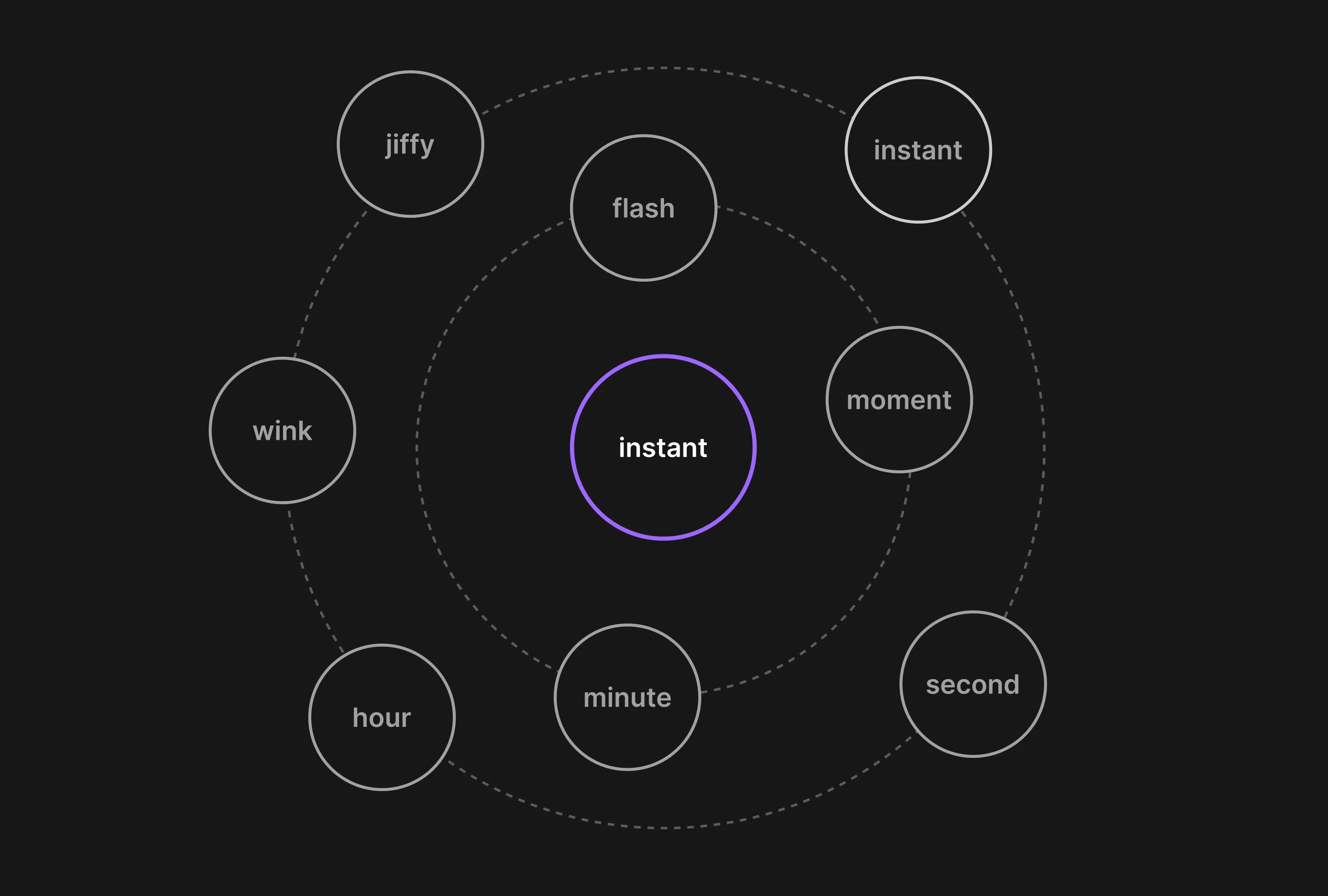 Reverse Dictionary concept: the word 'instant' at the center of a web of related words like jiffy, flash, moment, minute, and second