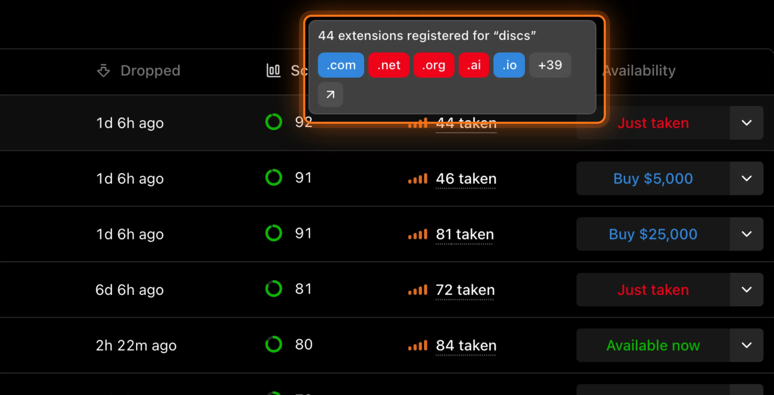 Hovering the Extensions count opens a breakdown: 44 extensions registered for discs, with .com, .net, .org, .ai, and .io shown as taken and 39 more